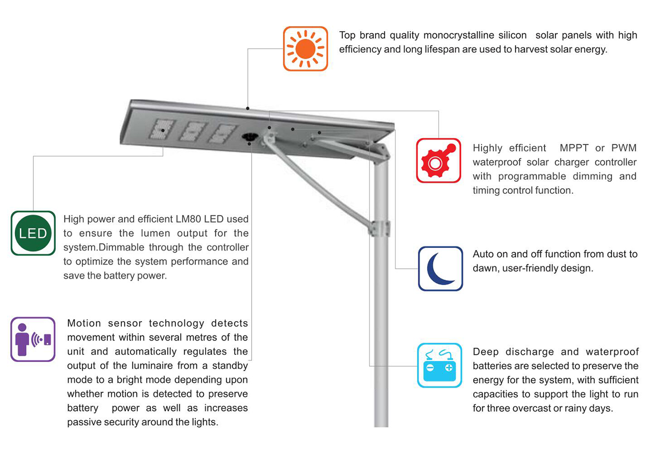 AIO Solar LED Lighting