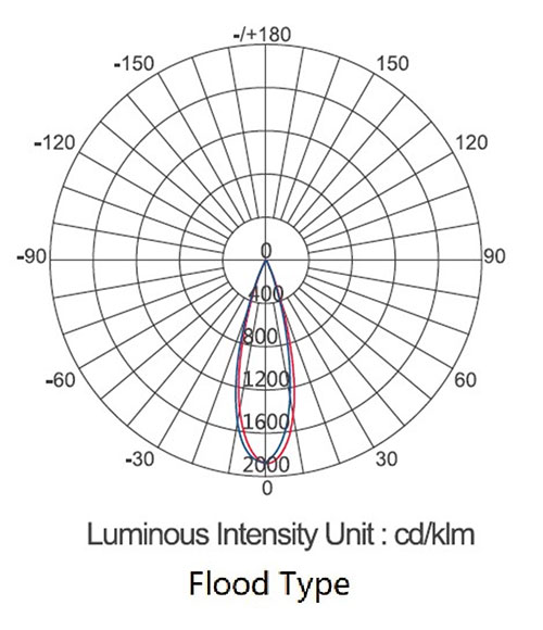 Coliseum LED High Mast Lighting